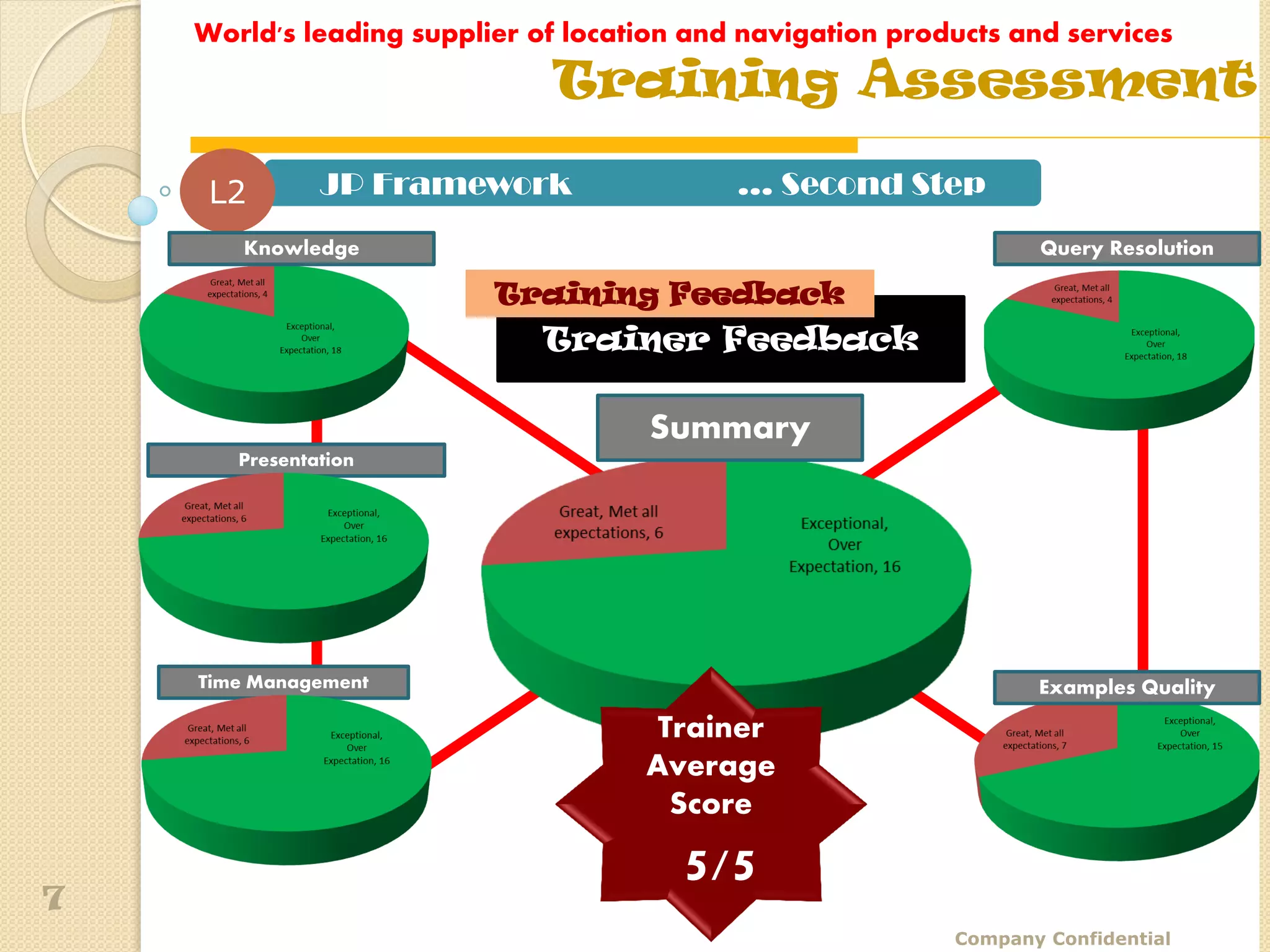 World's leading supplier of location and navigation products and services
                              Training Assessment

     L2        JP Framework                 … Second Step
        Knowledge                                                  Query Resolution

                          Training Feedback
                              Trainer Feedback

                                     Summary
       Presentation




    Time Management                                                Examples Quality

                                      Trainer
                                     Average
                                       Score


7
                                        5/5
                                                            Company Confidential
 