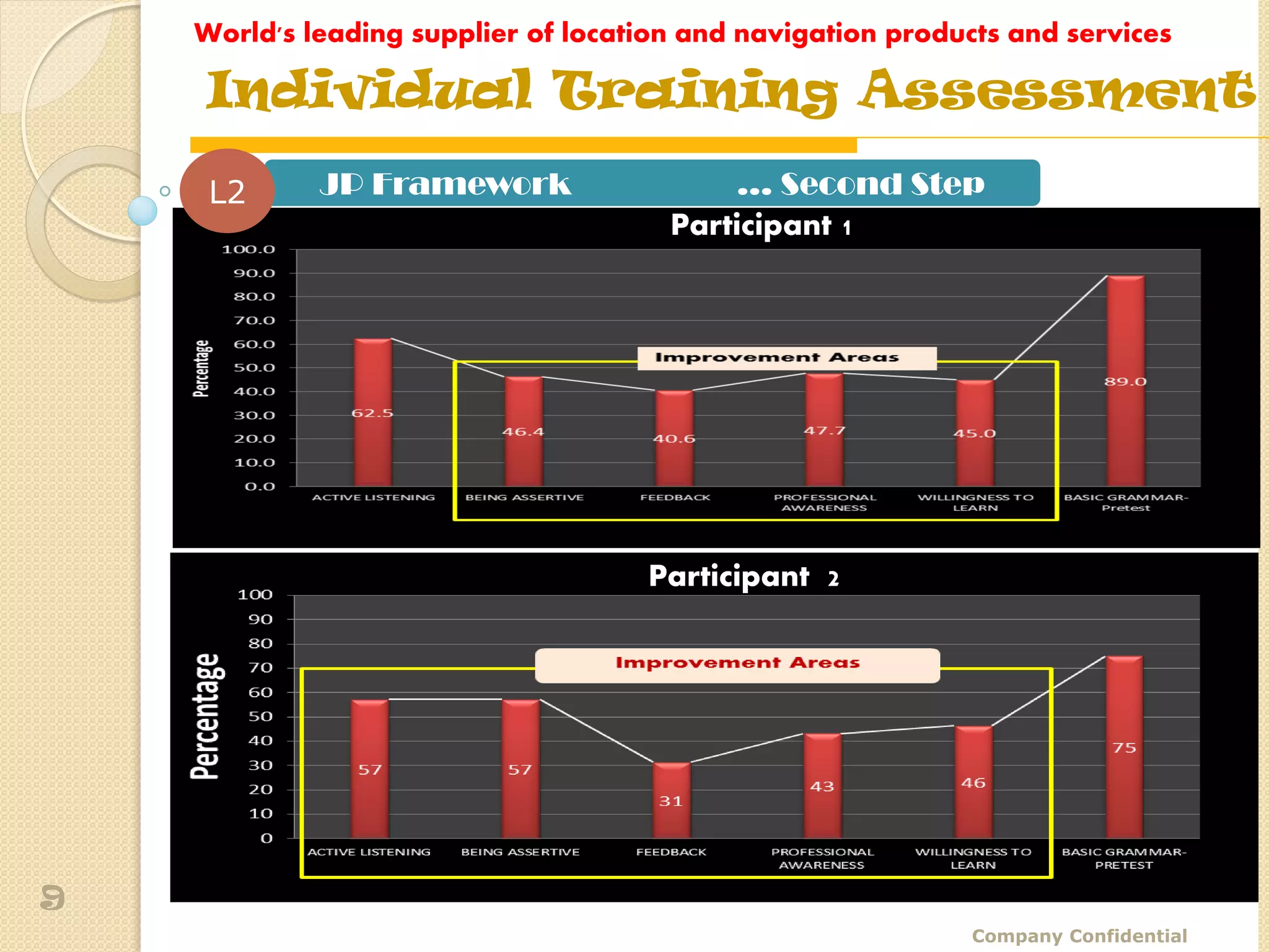 World's leading supplier of location and navigation products and services

    Individual Training Assessment
     L2      JP Framework                   … Second Step
                                       Participant 1




                                     Participant 2




9
                                                              Company Confidential
 