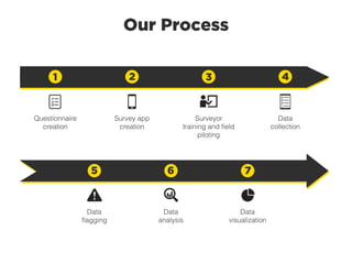 Our Process
1 2 3 4
Survey app
creation
Questionnaire
creation
Surveyor
training and ﬁeld
piloting
Data
collection
5 6 7
Data
analysis
Data
ﬂagging
Data
visualization
 
