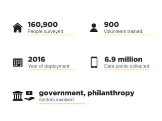 People surveyed
900
Volunteers trained
160,900
2016
Year of deployment
6.9 million
Data points collected
government, philanthropy
sectors involved
 