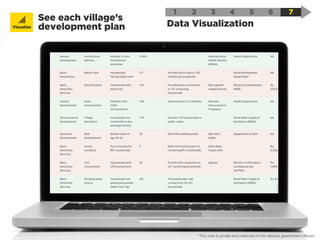 1 2
Data Visualization
3 4 5 6 7
See each village’s
development plan
*This view is private and restricted to the relevant government ofﬁcers.
Visualize
 