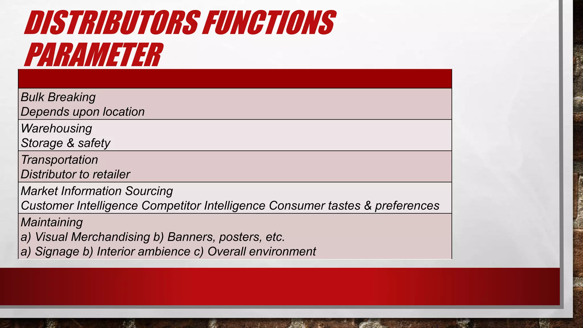 DISTRIBUTORS FUNCTIONS
PARAMETER
Bulk Breaking
Depends upon location
Warehousing
Storage & safety
Transportation
Distributor to retailer
Market Information Sourcing
Customer Intelligence Competitor Intelligence Consumer tastes & preferences
Maintaining
a) Visual Merchandising b) Banners, posters, etc.
a) Signage b) Interior ambience c) Overall environment
 