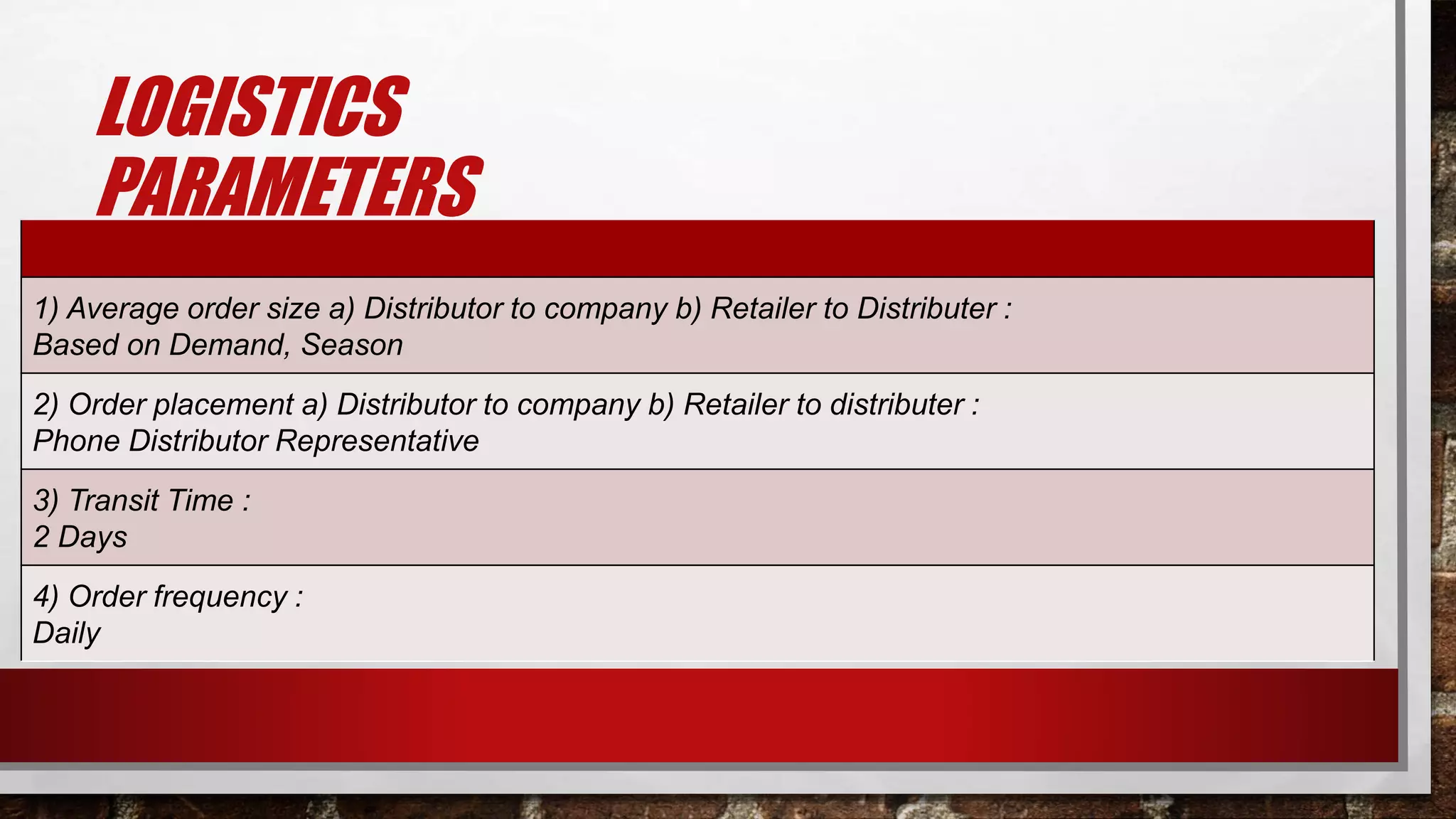 LOGISTICS
PARAMETERS
1) Average order size a) Distributor to company b) Retailer to Distributer :
Based on Demand, Season
2) Order placement a) Distributor to company b) Retailer to distributer :
Phone Distributor Representative
3) Transit Time :
2 Days
4) Order frequency :
Daily
 