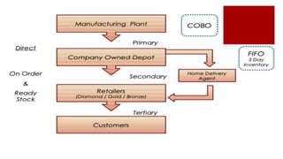SALES AND DISTRIBUTION CASE STUDY COCA COLA | PPTX