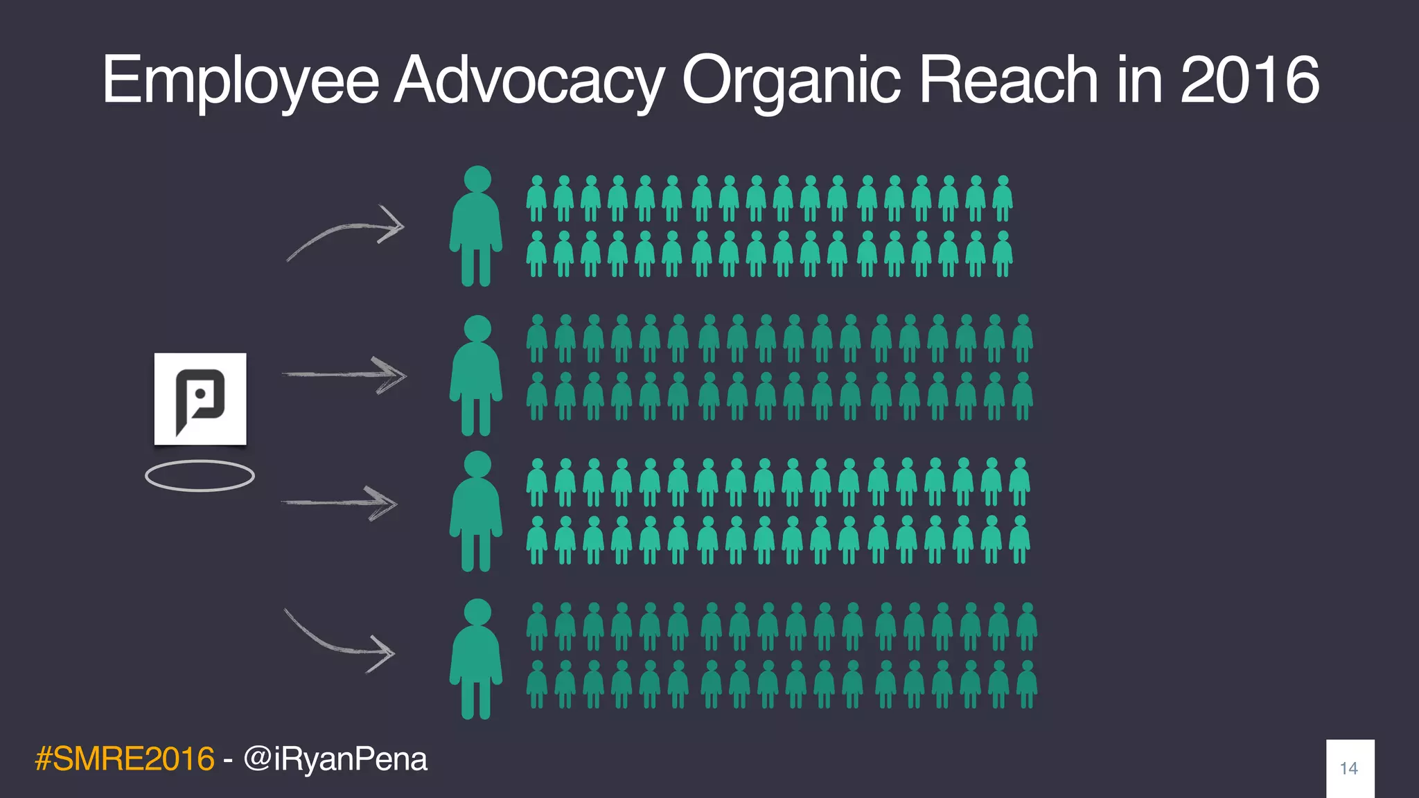 #SMRE2016 - @iRyanPena
Employee Advocacy Organic Reach in 2016
14
 