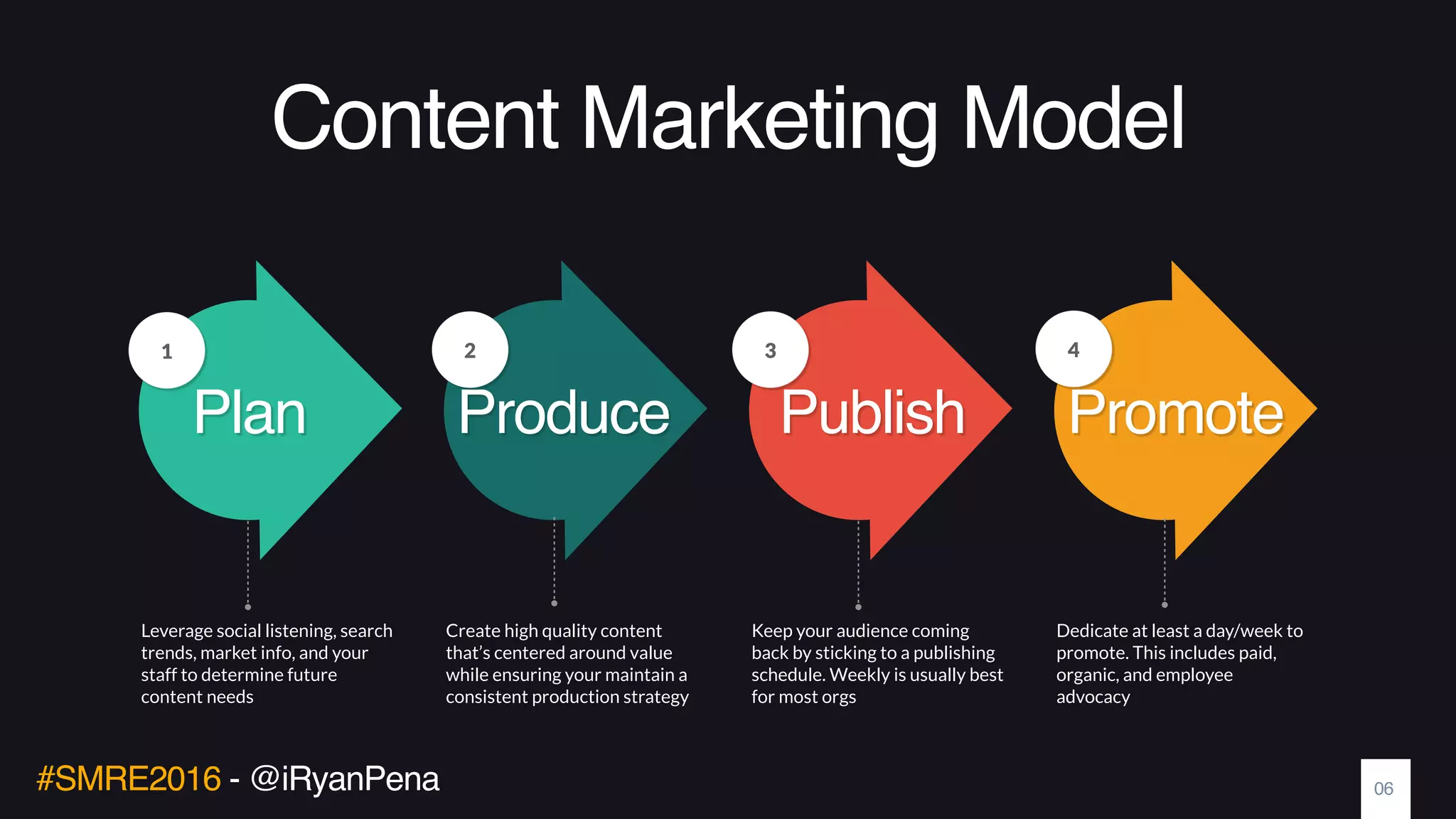 #SMRE2016 - @iRyanPena
Content Marketing Model
Plan Produce Publish Promote
1 2 3 4
Leverage social listening, search
trends, market info, and your
staff to determine future
content needs
Create high quality content
that’s centered around value
while ensuring your maintain a
consistent production strategy
Keep your audience coming
back by sticking to a publishing
schedule. Weekly is usually best
for most orgs
Dedicate at least a day/week to
promote. This includes paid,
organic, and employee
advocacy
06
 