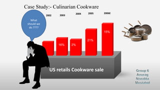Case Study:- Culinarian Cookware
US retails Cookware sale
2004
20032002
2005 2006E
16% 2%
21%
15%
What
should we
do ????
 