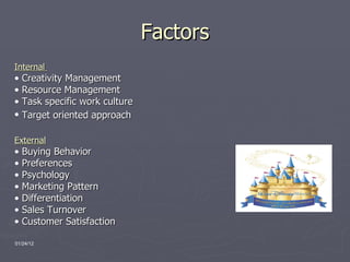 Factors Internal  Creativity Management Resource Management Task specific work culture Target oriented approach   External Buying Behavior Preferences Psychology Marketing Pattern Differentiation Sales Turnover Customer Satisfaction 