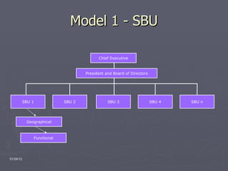 Model 1 - SBU SBU 1 SBU 2 SBU 3 SBU 4 SBU n President and Board of Directors Chief Executive Geographical Functional 