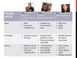 PERSONAS
ANALYSIS

John
Returning
Customer, Pragmatic
Purchaser

Sarah
Jess
First time
School Administrator
Customer, Savvy Spender

Needs

•  Value
•  Easy returns
•  Credibility/Trust

•  Checklist of all
required uniform
items

Functionality

•  Comparison pricing •  Essential uniform
•  Add/Edit school info
•  Discounts
bundle for a school
and uniform
•  Other parents advice/
requirements
testimonials

Features

•  Member’s Account
•  Express check-out
•  Email autoresponder offers

• 
• 
• 
• 

1-click bundle buy
iPad optimised
Save to Wishlist
Email reminders

•  B2B service
•  Quality
•  Range

•  Product bundle
order form
•  School collateral
upload
•  Catalogue download

 