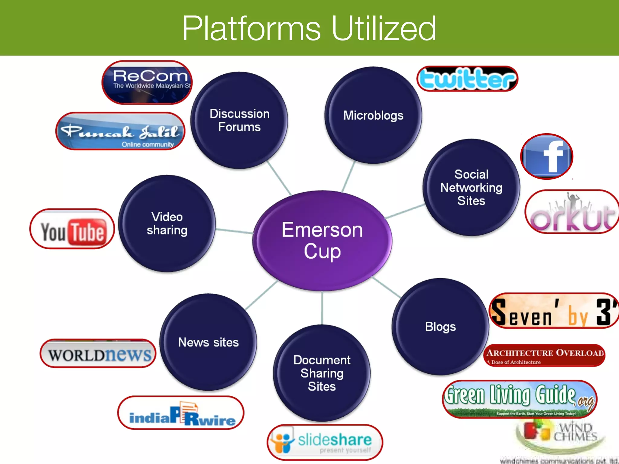 Platforms Utilized
 