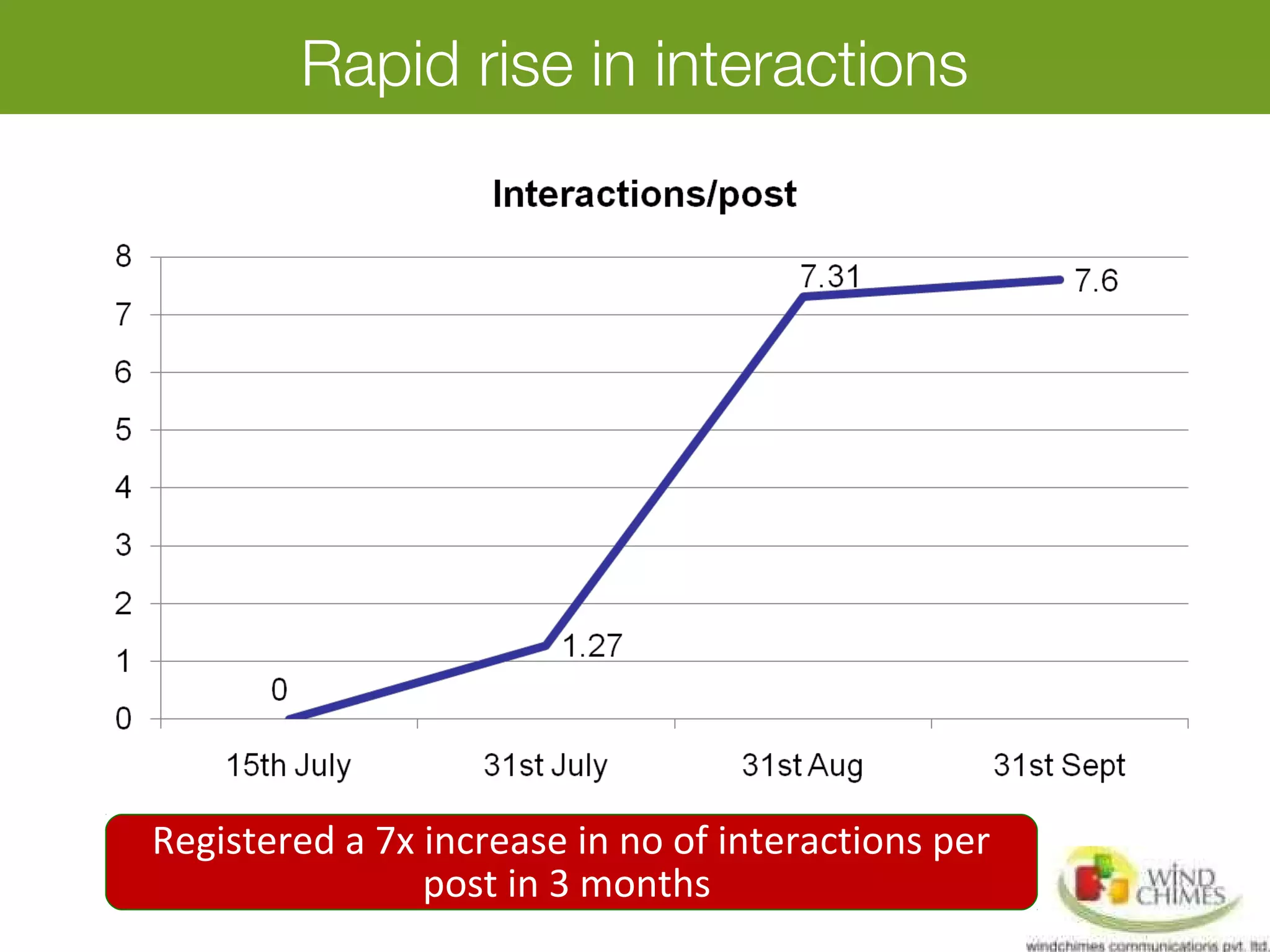 Rapid rise in interactions
Registered a 7x increase in no of interactions per
post in 3 months
 