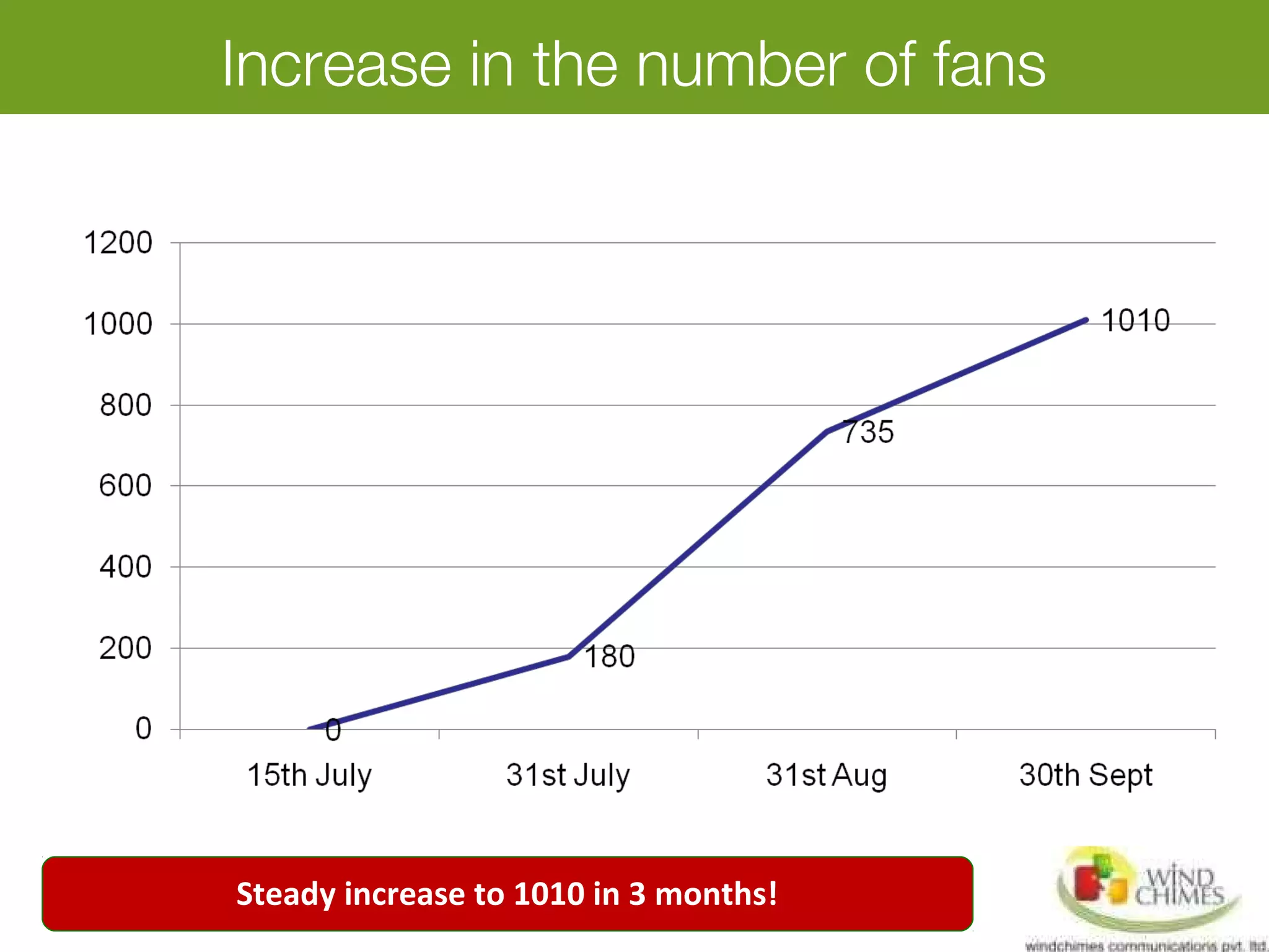 Increase in the number of fans
Steady increase to 1010 in 3 months!
 