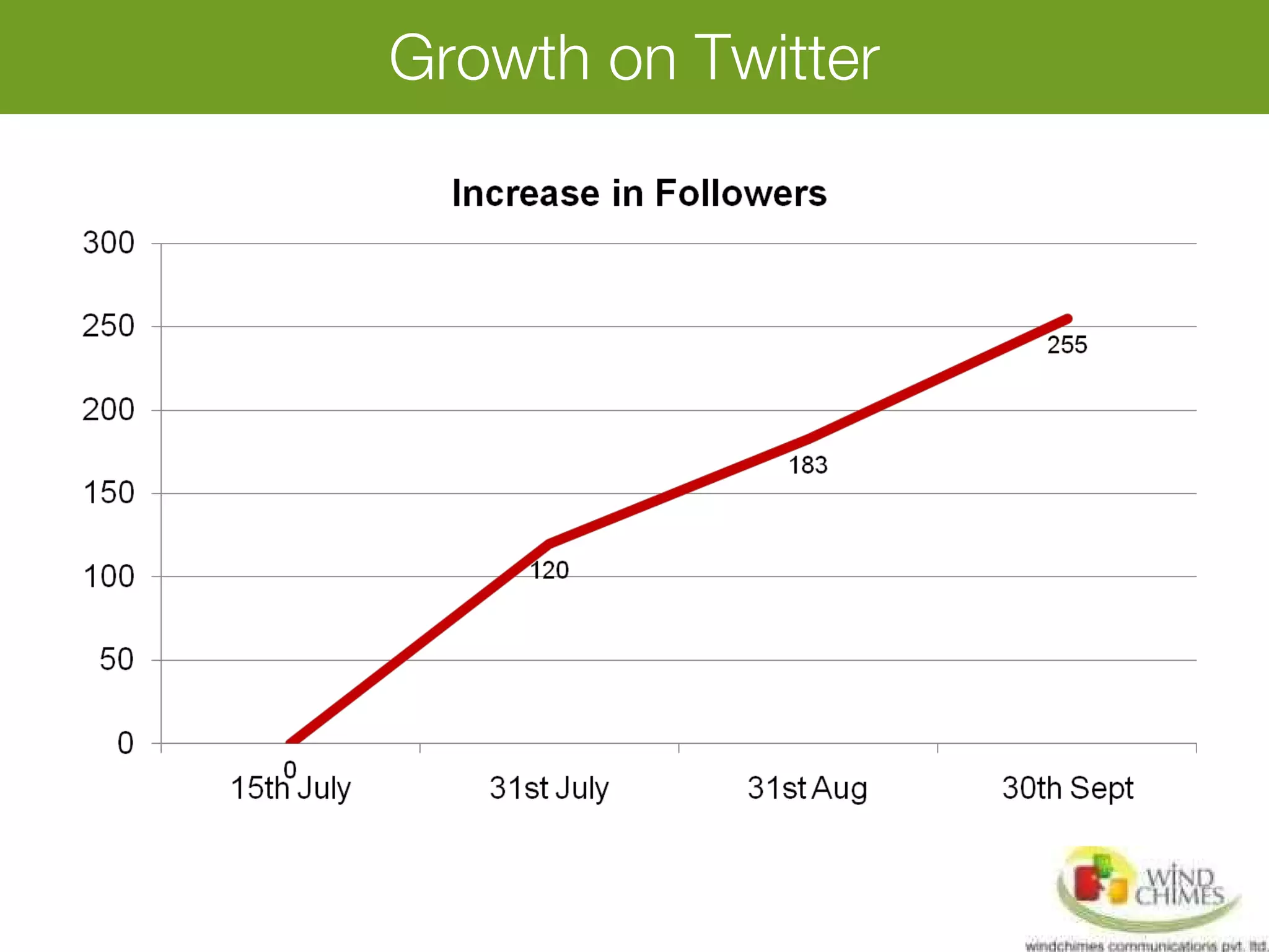 Growth on Twitter
 