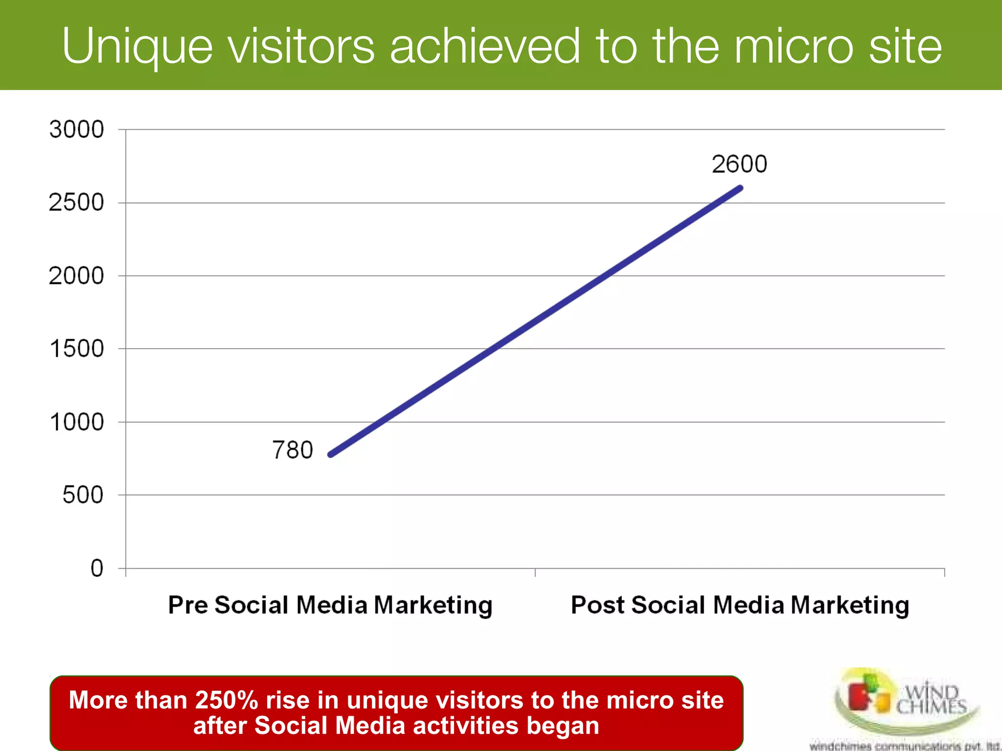 Unique visitors achieved to the micro site
More than 250% rise in unique visitors to the micro site
after Social Media activities began
 