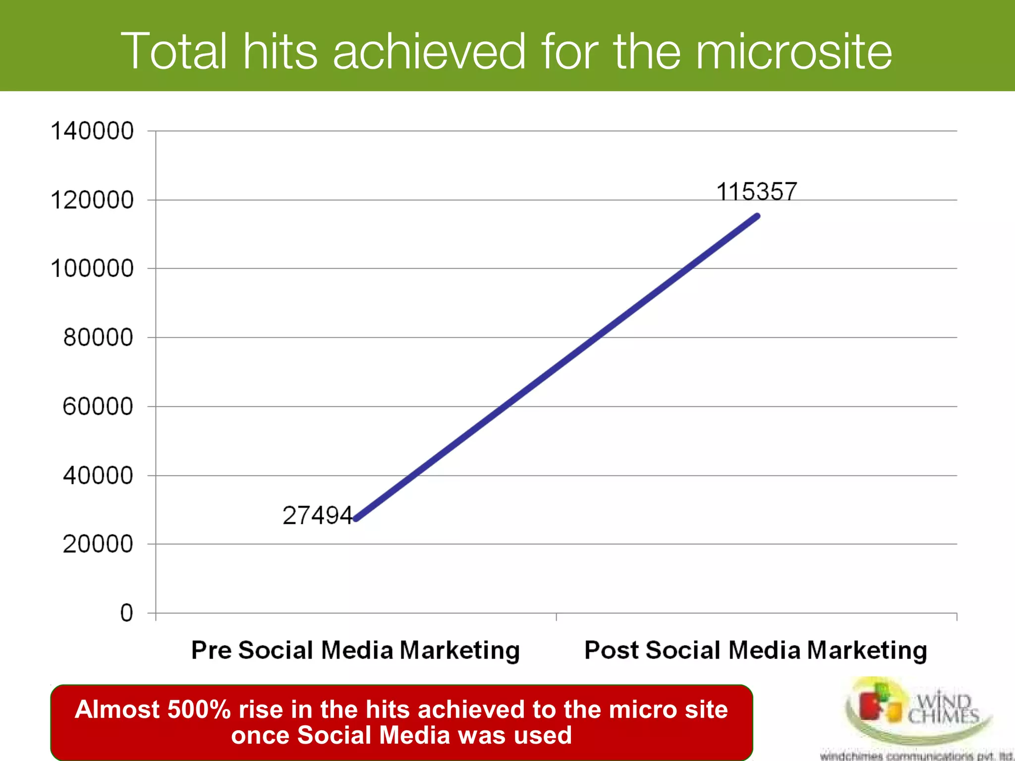 Total hits achieved for the microsite
Almost 500% rise in the hits achieved to the micro site
once Social Media was used
 