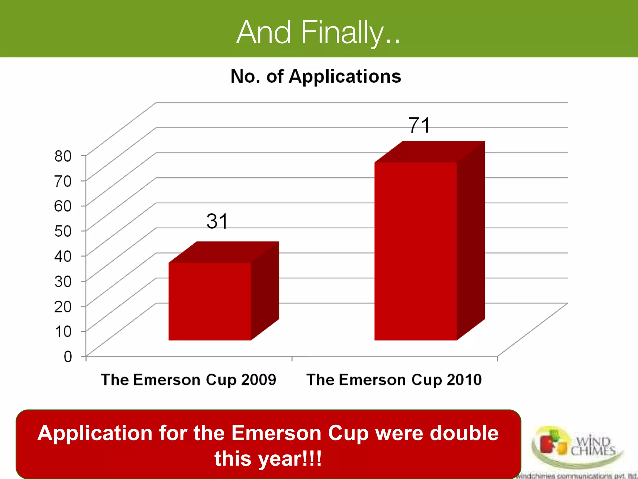 And Finally..
Application for the Emerson Cup were double
this year!!!
 