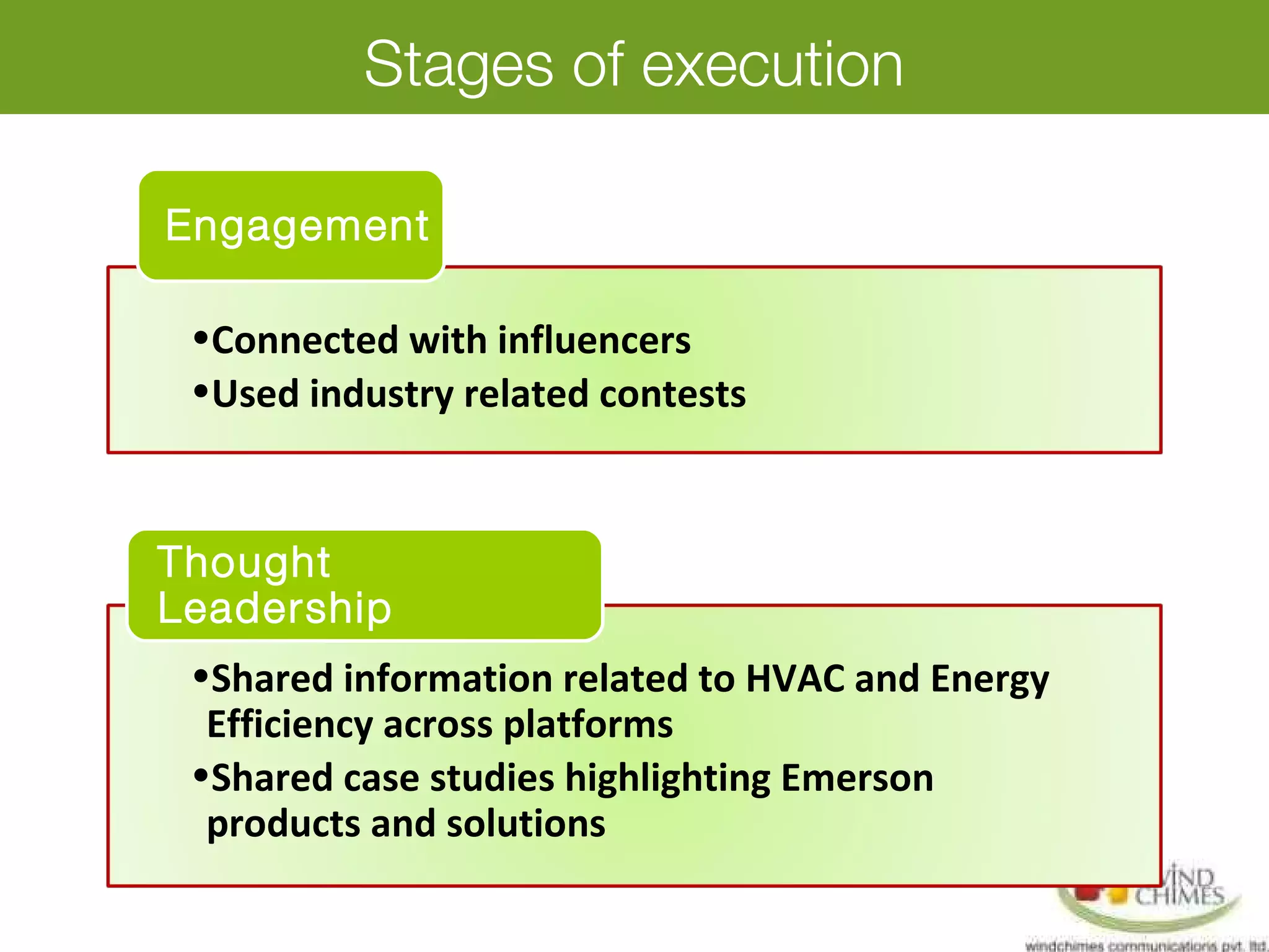 Stages of execution
•Connected with influencers
•Used industry related contests
Engagement
•Shared information related to HVAC and Energy
Efficiency across platforms
•Shared case studies highlighting Emerson
products and solutions
Thought
Leadership
 