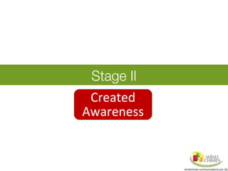 Stage II
Created
Awareness
 