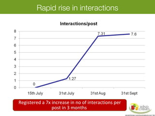 Rapid rise in interactions
Registered a 7x increase in no of interactions per
post in 3 months
 