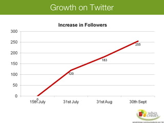 Growth on Twitter
 