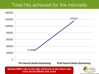 Total hits achieved for the microsite
Almost 500% rise in the hits achieved to the micro site
once Social Media was used
 