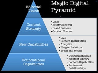 Magic Digital
                                                          27	
 



   Editorial
    Vision
         Pyramid
                    • Video
   Content          • Equity Renewal
   Strategy
        • Brand Content
                    • Curated Content

                          • CMS
                          • Content Distribution
New Capabilities
         • Analytics
                          • Blogger Relations
                          • Social and Mobile
                                • Distribution Scale
                                •  Content Library
 Foundational                   • Content Capabilities
  Capabilities
                 • Partners &
                                 Relationships
 