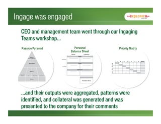 Ingage was engaged
  CEO and management team went through our Ingaging
  Teams workshop…
  Passion Pyramid         Personal            Priority Matrix
                        Balance Sheet




  …and their outputs were aggregated, patterns were
  identified, and collateral was generated and was
  presented to the company for their comments
 