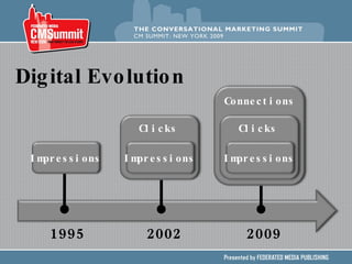 1995 Digital Evolution Connections Impressions Clicks 2009 Impressions Impressions 2002 Clicks 
