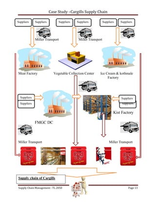 Case Study –Cargills Supply Chain

Suppliers     Suppliers        Suppliers   Suppliers           Suppliers   Suppliers




              Miller Transport              Miller Transport




Meat Factory                Vegetable Collection Center   Ice Cream & kothmale
                                                               Factory




  Suppliers                                                                 Suppliers
  Suppliers                                                                 Suppliers


                                                                       Kist Factory

              FMGC DC



Miller Transport                                                    Miller Transport




Supply chain of Cargills

Supply Chain Management : TL 2050                                                Page 13
 