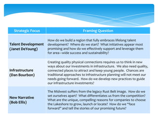 Strategic Focus                           Framing Question

                     How do we build a region that fully embraces lifelong talent
Talent Development   development? Where do we start? What initiatives appear most
(Janet DeYoung)      promising and how do we effectively support and leverage them
                     for area--‐wide success and sustainability?

                     Creating quality physical connections requires us to think in new
                     ways about our investments in infrastructure. We also need quality,
Infrastructure       connected places to attract and keep young people. Chances are
(Dan Bourbon)        traditional approaches to infrastructure planning will not meet our
                     needs going forward. How do we develop new practices to guide
                     our infrastructure investments?

                     The Midwest suffers from the legacy Rust Belt image. How do we
                     set ourselves apart? What differentiates us from the competition?
New Narrative
                     What are the unique, compelling reasons for companies to choose
(Bob Ellis)          the Lakeshore to grow, launch or locate? How do we “face
                     forward” and tell the stories of our promising future?
 