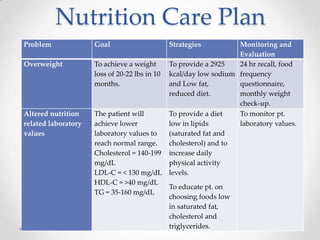 Nutrition Care Plan
Problem                  Goal                       Strategies                 Monitoring and
        ...