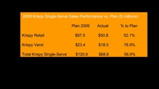 2009 Krispy Single-Serve Sales Performance vs. Plan ($ millions)
Plan 2009 Actual % to Plan
Krispy Retail $97.5 $50.8 52.1%
Krispy Vend $23.4 $18.0 76.9%
Total Krispy Single-Serve $120.9 $68.8 56.9%
 
