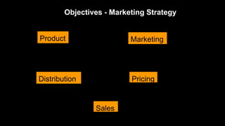 Objectives - Marketing Strategy
Product Marketing
Distribution Pricing
Sales
 