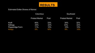 Estimated Dollar Shares of Market
Columbus Southeast
Pretest Market Post Pretest Market Post
Kraft 40% 33% 34% 32%
Kellogg 25% 22% 23% 22%
Pepperidge Farm 11% 10% 10% 10%
Krispy 0% 18% 9% 10%
RESULTS
 