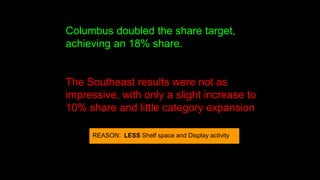 Columbus doubled the share target,
achieving an 18% share.
The Southeast results were not as
impressive, with only a slight increase to
10% share and little category expansion
REASON: LESS Shelf space and Display activity
 