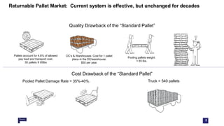 Quality Drawback of the “Standard Pallet”
Pooling pallets weight:
> 65 lbs.
Pallets account for 4.8% of allowed
pay load and transport cost.
30 pallets X 65lbs
DC’s & Warehouses: Cost for 1 pallet
place in the DC/warehouse:
$50 per year.
Cost Drawback of the “Standard Pallet”
Pooled Pallet Damage Rate = 35%-40%. Truck = 540 pallets
2
Returnable Pallet Market: Current system is effective, but unchanged for decades
 