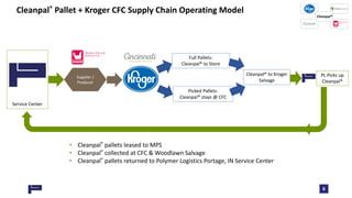 6
Service Center
Full Pallets:
Cleanpal® to Store
Picked Pallets:
Cleanpal® stays @ CFC
Cleanpal® to Kroger
Salvage
• Cleanpal® pallets leased to MPS
• Cleanpal® collected at CFC & Woodlawn Salvage
• Cleanpal® pallets returned to Polymer Logistics Portage, IN Service Center
PL Picks up
Cleanpal®
Supplier /
Producer
Cleanpal® Pallet + Kroger CFC Supply Chain Operating Model
 
