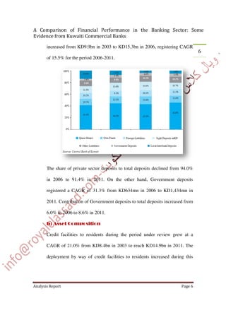 increased from KD9.9bn in 2003 to KD15.3bn in 2006, registering CAGR
of 15.5% for the period
The share of private
in 2006 to 91.4% in
registered a CAGR of 31.3% from KD634mn
2011. Contribution of Government deposits to total deposits
6.0% in 2006 to 8.6% in 2011
Credit facilities to residents during th
CAGR of 21.0% from
deployment by way of credit facilities to
from KD9.9bn in 2003 to KD15.3bn in 2006, registering CAGR
of 15.5% for the period 2006-2011.
The share of private sector deposits to total deposits declined from 94.0%
to 91.4% in 2011. On the other hand, Government deposits
registered a CAGR of 31.3% from KD634mn in 2006 to KD1,434mn in
. Contribution of Government deposits to total deposits
.0% in 2006 to 8.6% in 2011.
Credit facilities to residents during the period under review grew at a
CAGR of 21.0% from KD8.4bn in 2003 to reach KD14.9bn in
deployment by way of credit facilities to residents increased during
from KD9.9bn in 2003 to KD15.3bn in 2006, registering CAGR
al deposits declined from 94.0%
other hand, Government deposits
to KD1,434mn in
. Contribution of Government deposits to total deposits increased from
e period under review grew at a
to reach KD14.9bn in 2011. The
residents increased during this
 