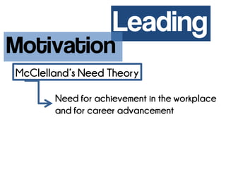 Leading 
MotivationMcClelland’s Need Theory 
Need for achievement in the workplace and for career advancement  