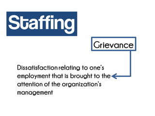 StaffingGrievance 
Dissatisfaction relating to one’s employment that is brought to the attention of the organization’s management  