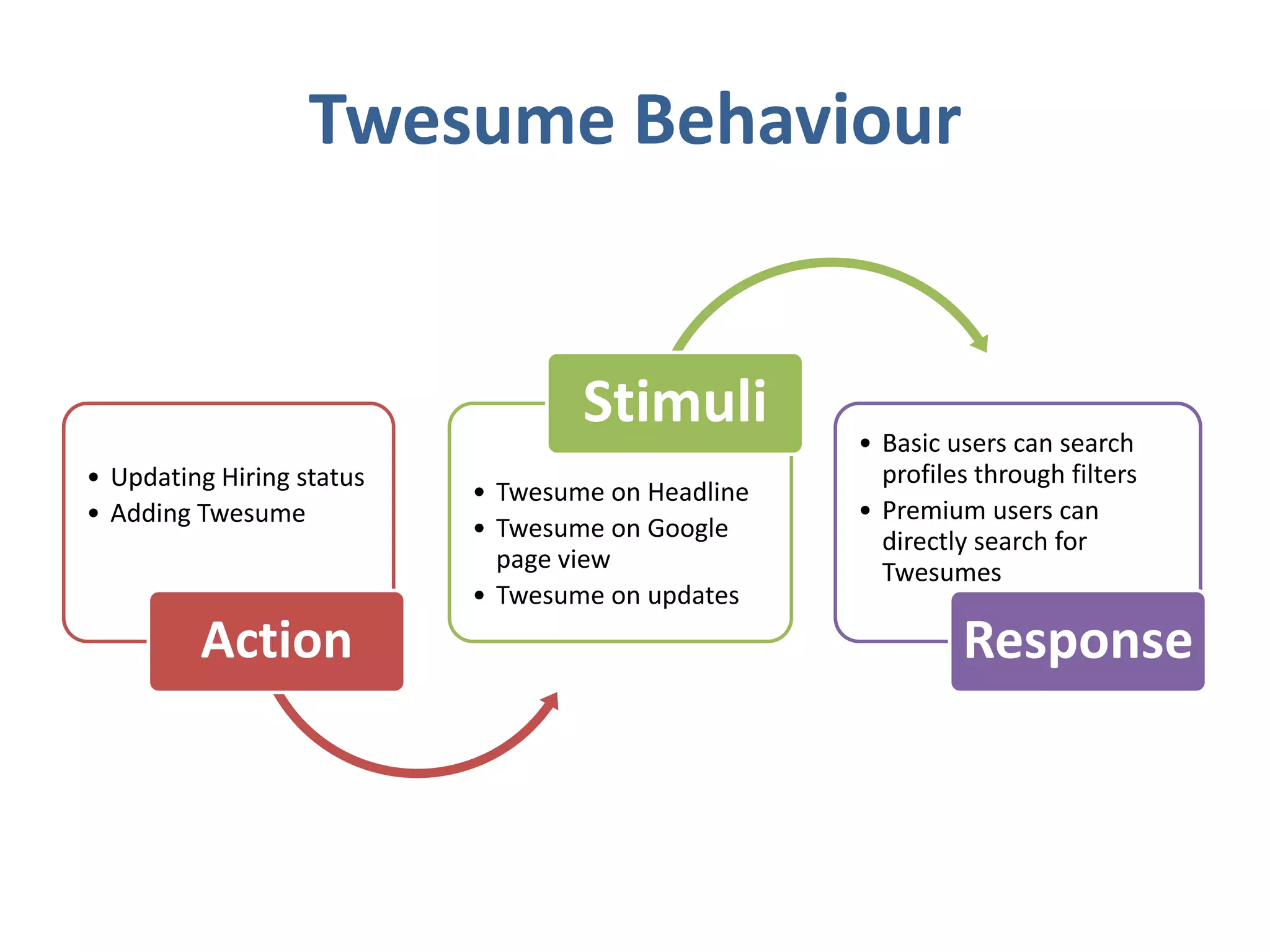 Twesume Behaviour


                                   Stimuli         • Basic users can search
• Updating Hiring status                             profiles through filters
                           • Twesume on Headline
• Adding Twesume                                   • Premium users can
                           • Twesume on Google       directly search for
                             page view               Twesumes
                           • Twesume on updates
         Action                                             Response
 