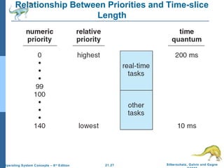Relationship Between Priorities and Time-slice 
21.27 Silberschatz, Galvin and Gagne 
©2009 
Operating System Concepts – 8th Edition 
Length 
 