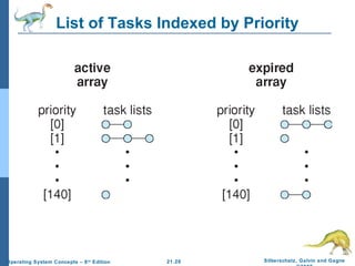 List of Tasks Indexed by Priority 
21.28 Silberschatz, Galvin and Gagne 
©2009 
Operating System Concepts – 8th Edition 
 