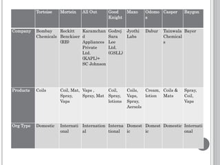 Tortoise Mortein All Out Good
Knight
Maxo Odomo
s
Casper Baygon
Company Bombay
Chemicals
Reckitt
Benckiser
(RB)
Karamchan
d
Appliances
Private
Ltd.
(KAPL)+
SC Johnson
Godrej
Sara
Lee
Ltd.
(GSLL)
Jyothi
Labs
Dabur Tainwala
Chemical
s
Bayer
Products Coils Coil, Mat,
Spray,
Vaps
Vaps ,
Spray, Mat
Coil,
Spray,
lotions
Coils,
Vaps,
Spray,
Aersols
Cream,
lotion
Coils &
Mats
Spray,
Coil,
Vaps
Org Type Domestic Internati
onal
Internation
al
Interna
tional
Domest
ic
Domest
ic
Domestic Internati
onal
 