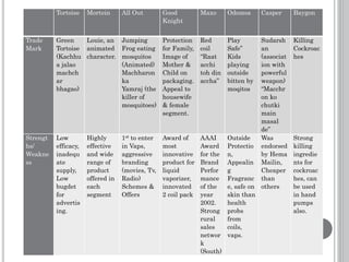 Tortoise Mortein All Out Good
Knight
Maxo Odomos Casper Baygon
Trade
Mark
Green
Tortoise
(Kachhu
a jalao
machch
ar
bhagao)
Louie, an
animated
character.
Jumping
Frog eating
mosquitos
(Animated)
Machharon
ka
Yamraj (the
killer of
mosquitoes)
Protection
for Family,
Image of
Mother &
Child on
packaging.
Appeal to
housewife
& female
segment.
Red
coil
“Raat
acchi
toh din
accha”
Play
Safe”
Kids
playing
outside
bitten by
moqitos
Sudarsh
an
(associat
ion with
powerful
weapon)
“Macchr
on ko
chutki
main
masal
de”
Killing
Cockroac
hes
Strengt
hs/
Weakne
ss
Low
efficacy,
inadequ
ate
supply,
Low
bugdet
for
advertis
ing.
Highly
effective
and wide
range of
product
offered in
each
segment
1st to enter
in Vaps,
aggressive
branding
(movies, Tv,
Radio)
Schemes &
Offers
Award of
most
innovative
product for
liquid
vaporizer,
innovated
2 coil pack
AAAI
Award
for the
Brand
Perfor
mance
of the
year
2002.
Strong
rural
sales
networ
k
(South)
Outside
Protectio
n,
Appealin
g
Fragranc
e, safe on
skin than
health
probs
from
coils,
vaps.
Was
endorsed
by Hema
Mailin,
Cheaper
than
others
Strong
killing
ingredie
nts for
cockroac
hes, can
be used
in hand
pumps
also.
 