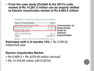  From the case study (Exhibit 4) the 2013’s coils
market of Rs 14,261.5 million can be majorly shifted
to Electric insecticides market of Rs 9,465.5 million:
Estimated shift in 6 months 15% = Rs 2139.22
million/half year
Electric Insecticides Market
= Rs 9,465.5 + Rs 4278.45 million (annual)
= Rs 13,743.95 million (2013-2014)
 