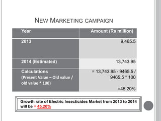 NEW MARKETING CAMPAIGN
Year Amount (Rs million)
2013 9,465.5
2014 (Estimated) 13,743.95
Calculations
(Present Value – Old value /
old value * 100)
= 13,743.95 - 9465.5 /
9465.5 * 100
=45.20%
Growth rate of Electric Insecticides Market from 2013 to 2014
will be = 45.20%
 