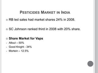 PESTICIDES MARKET IN INDIA
 RB led sales had market shares 24% in 2008.
 SC Johnson ranked third in 2008 with 20% share.
 Share Market for Vaps
 Allout – 50%
 Good Knight - 34%
 Mortein – 12.5%
 