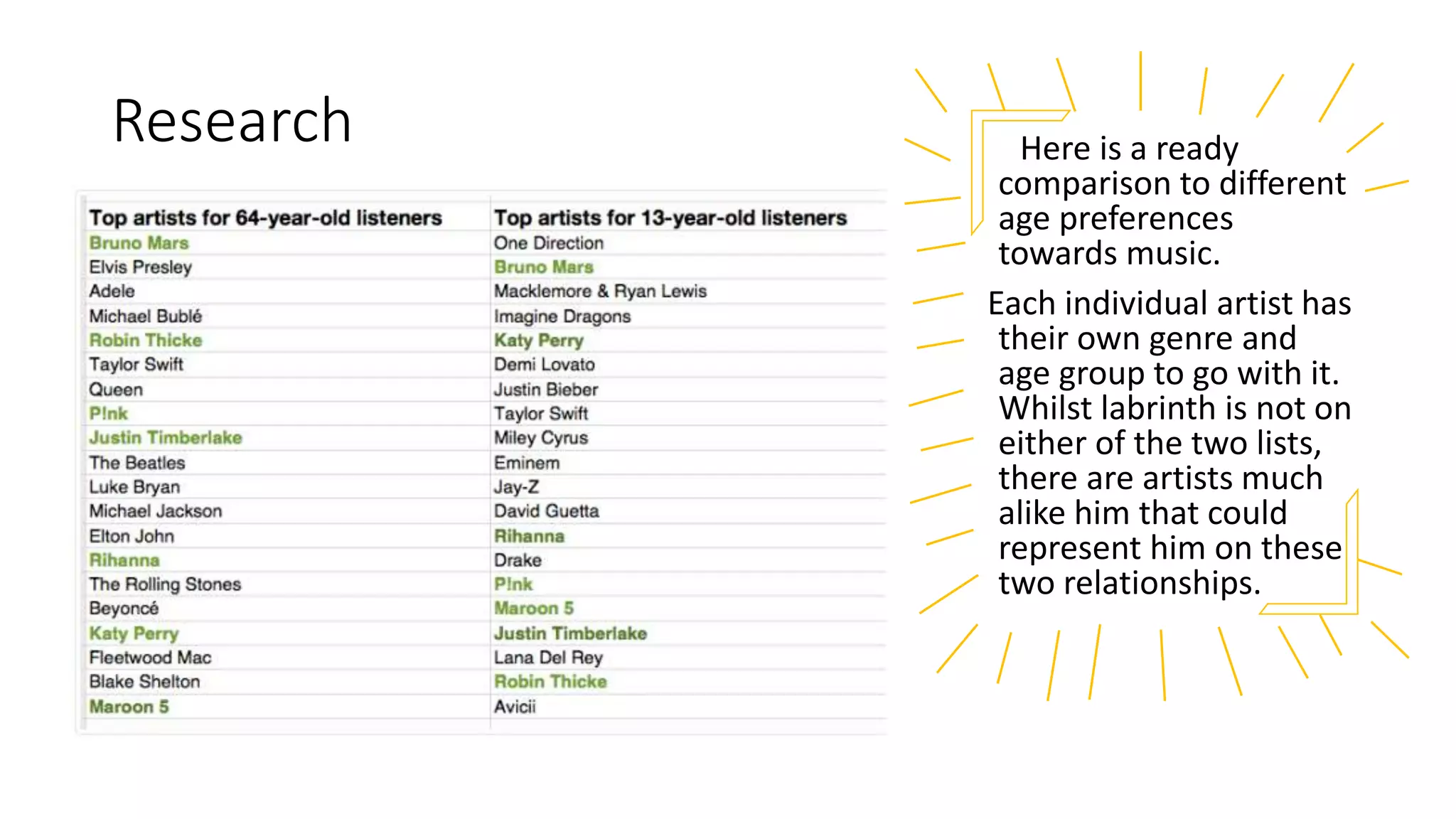 Here is a ready
comparison to different
age preferences
towards music.
Each individual artist has
their own genre and
age group to go with it.
Whilst labrinth is not on
either of the two lists,
there are artists much
alike him that could
represent him on these
two relationships.
Research
 